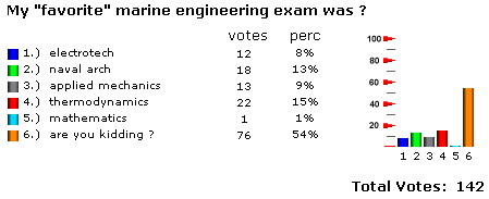 Martin's Marine Engineering Page web polling results