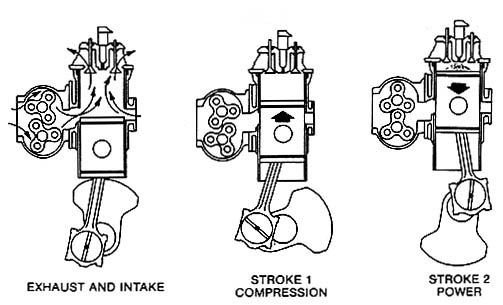 The two stroke cycle